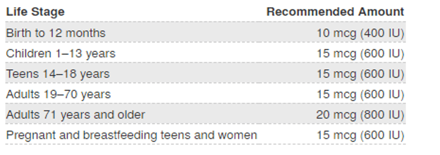 how much vitamin d do you need
