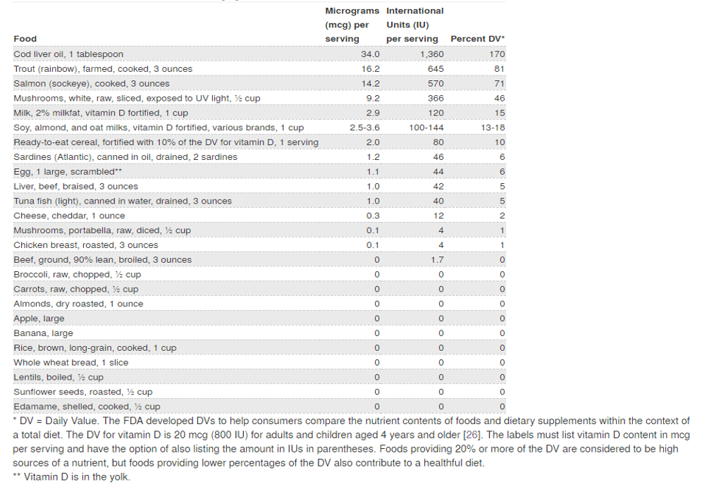 Vitamin D content of selected foods