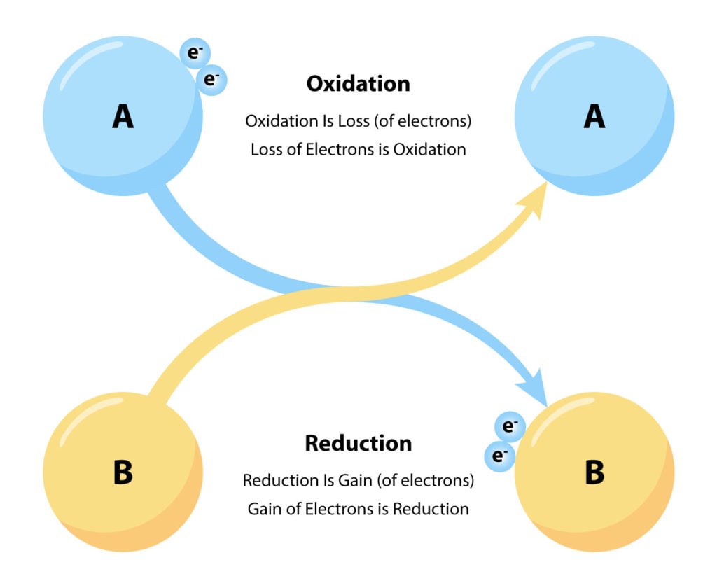 oxidation vs reduction